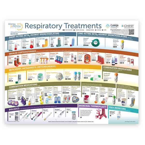 Respiratory Treatments poster in English