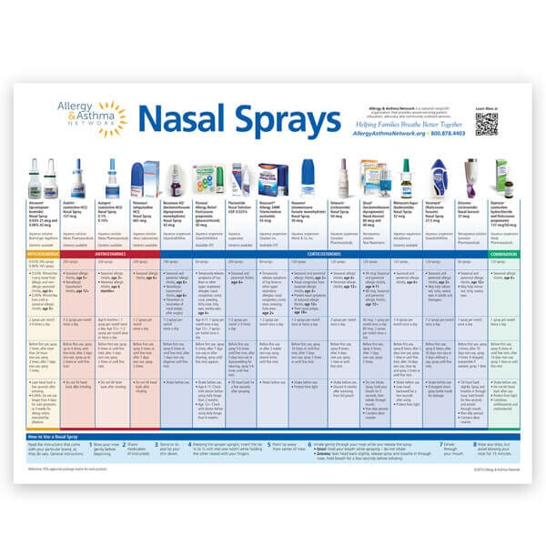 Poster showing all the nasal sprays for allergies