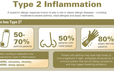 当哮喘不仅仅是哮喘时:2型炎症
