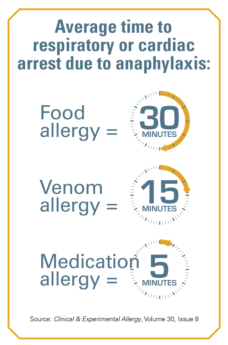 Graphic of average time for anaphylactic shock/arrest