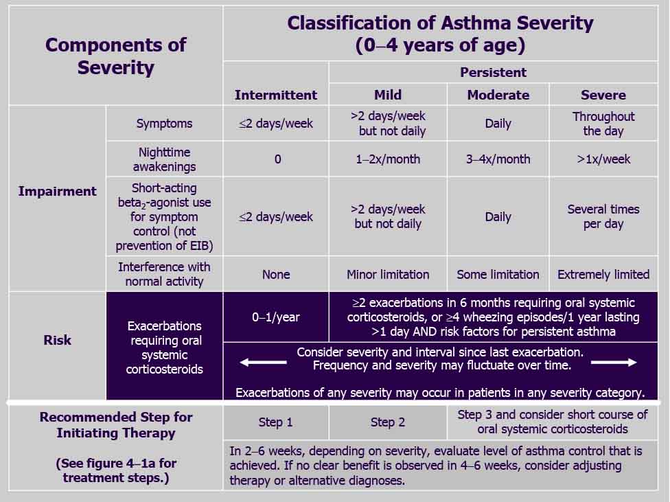 哮喘严重程度图表0-4的照片