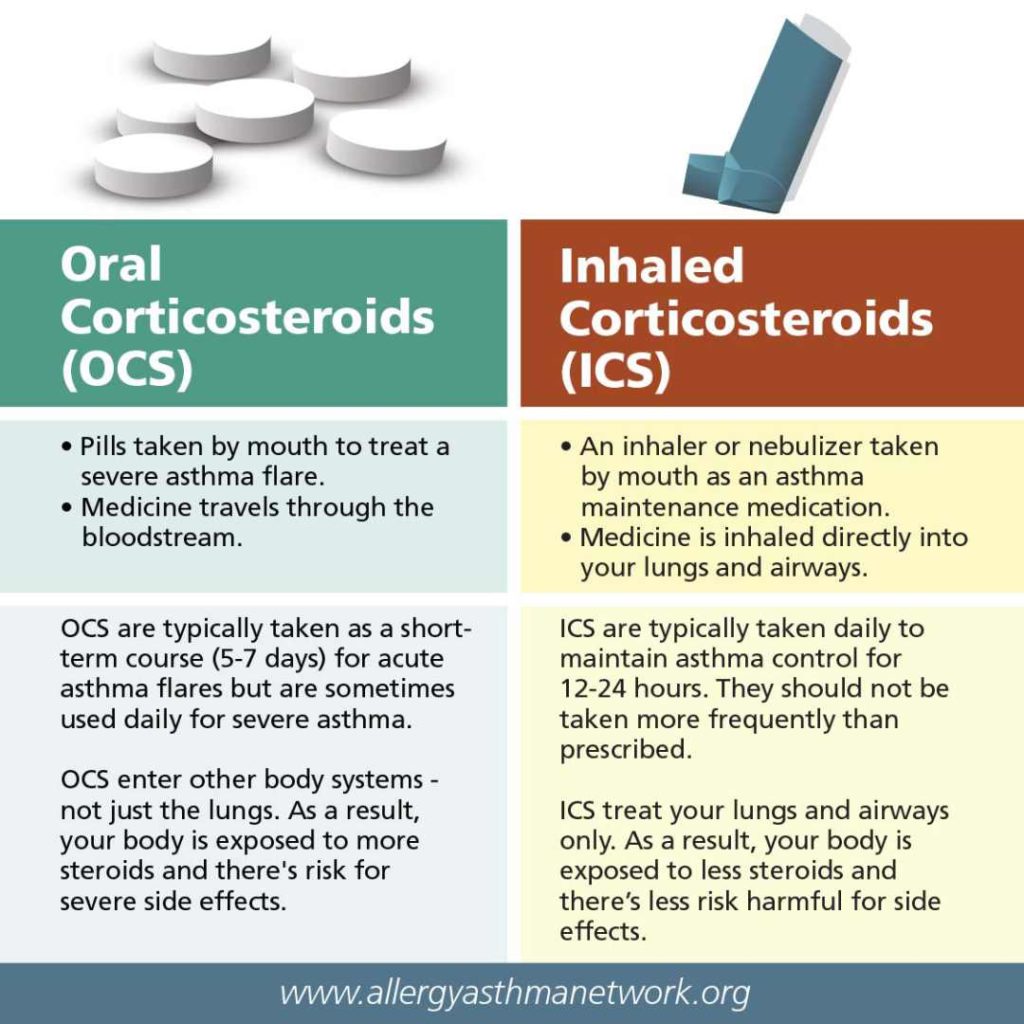 Oral Corticosteroids (OCS) for Asthma | Allergy & Asthma Network