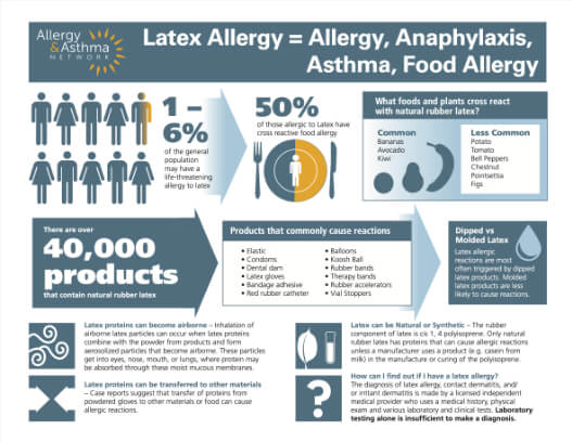 Thumbnail of Latex Allergy infographic PDF