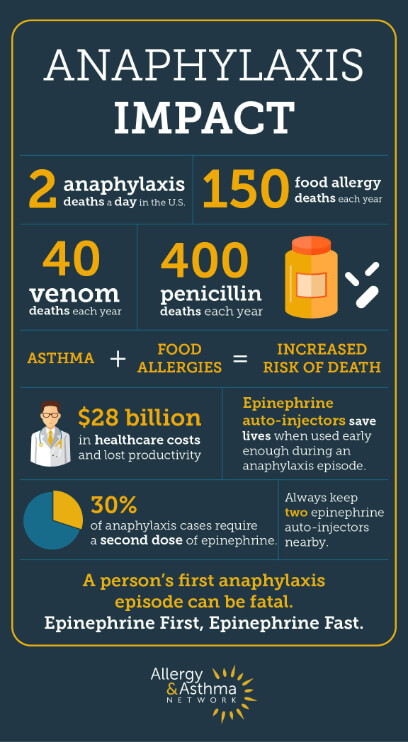 Thumbnail of anaphylaxis impact infographic
