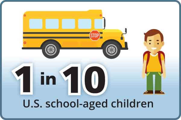Asthma stat showing 1 in 10 US school aged children have asthma.