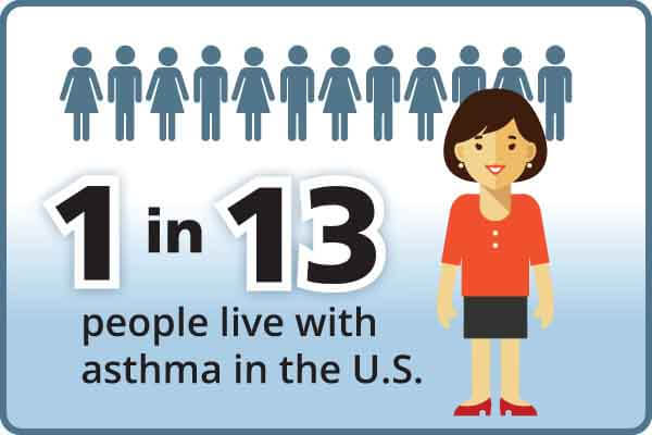 Asthma stat showing 1 in 13 people live with asthma in the US