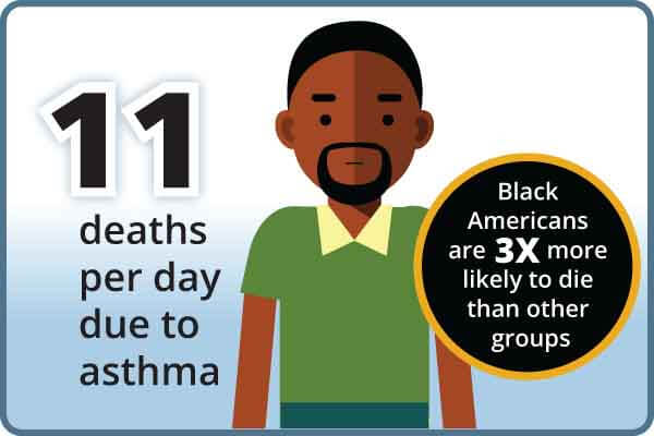 Asthma stat showing 11 deaths per day due to asthma. Black americans are 3x more likely to die than other groups.