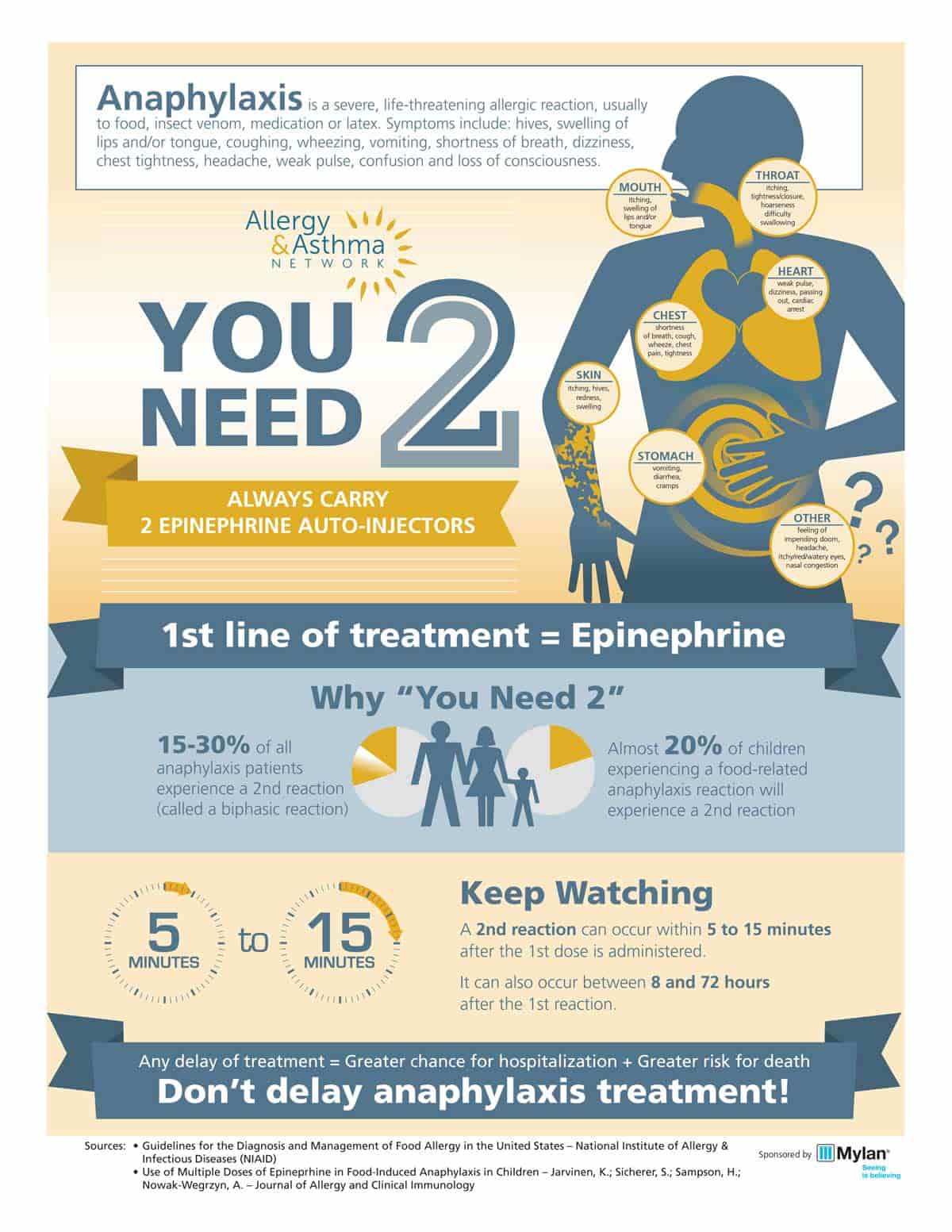 Infographic of You Need 2. It talks about the importance of needing to carry two anaphylaxis auto-injectors because you can have a second reaction up to 15 minutes after the first.